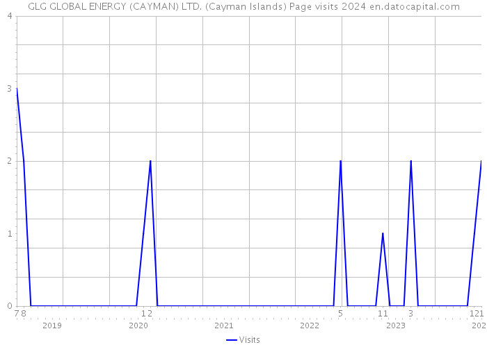 GLG GLOBAL ENERGY (CAYMAN) LTD. (Cayman Islands) Page visits 2024 