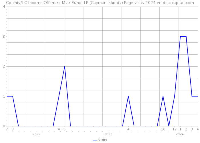 Colchis/LC Income Offshore Mstr Fund, LP (Cayman Islands) Page visits 2024 