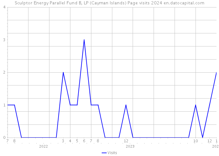 Sculptor Energy Parallel Fund B, LP (Cayman Islands) Page visits 2024 