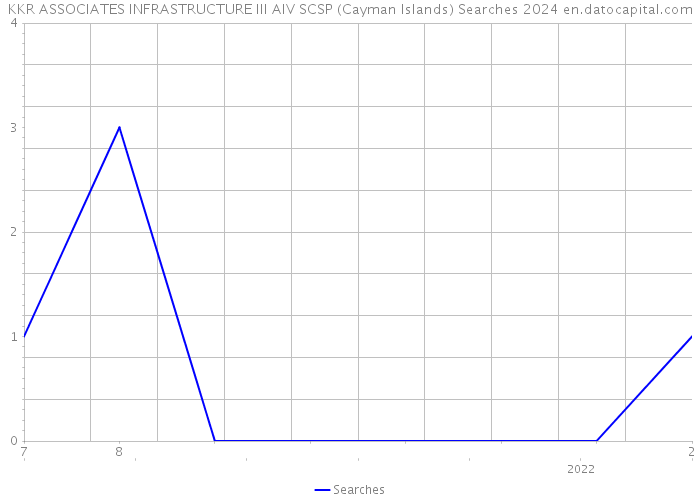 KKR ASSOCIATES INFRASTRUCTURE III AIV SCSP (Cayman Islands) Searches 2024 
