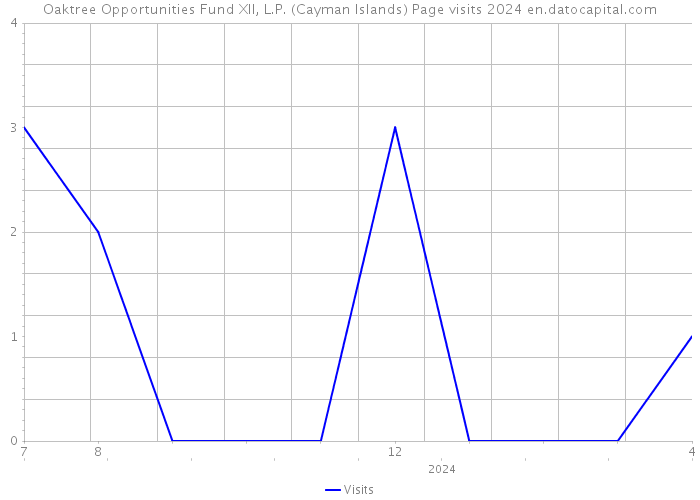 Oaktree Opportunities Fund XII, L.P. (Cayman Islands) Page visits 2024 