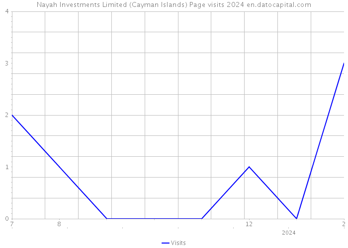 Nayah Investments Limited (Cayman Islands) Page visits 2024 