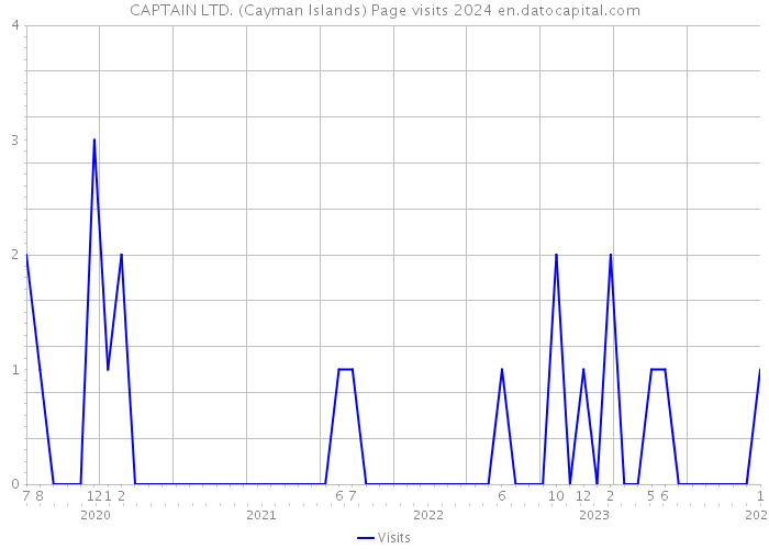 CAPTAIN LTD. (Cayman Islands) Page visits 2024 