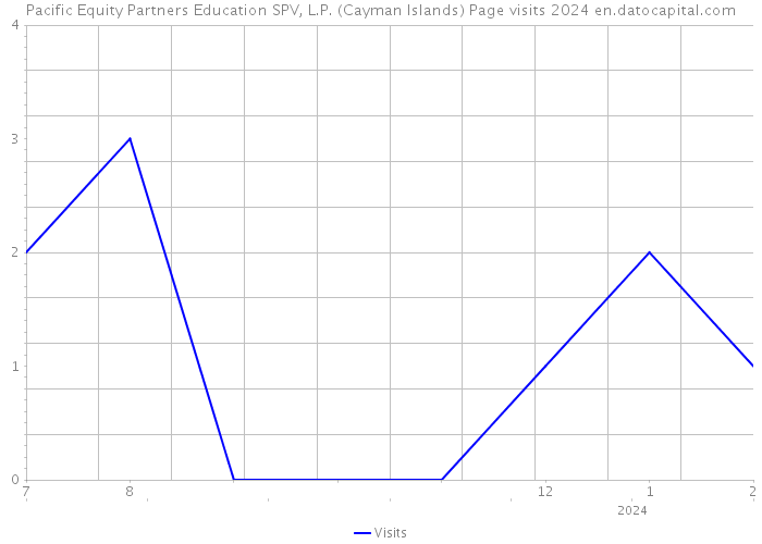 Pacific Equity Partners Education SPV, L.P. (Cayman Islands) Page visits 2024 