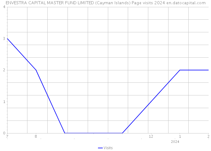 ENVESTRA CAPITAL MASTER FUND LIMITED (Cayman Islands) Page visits 2024 