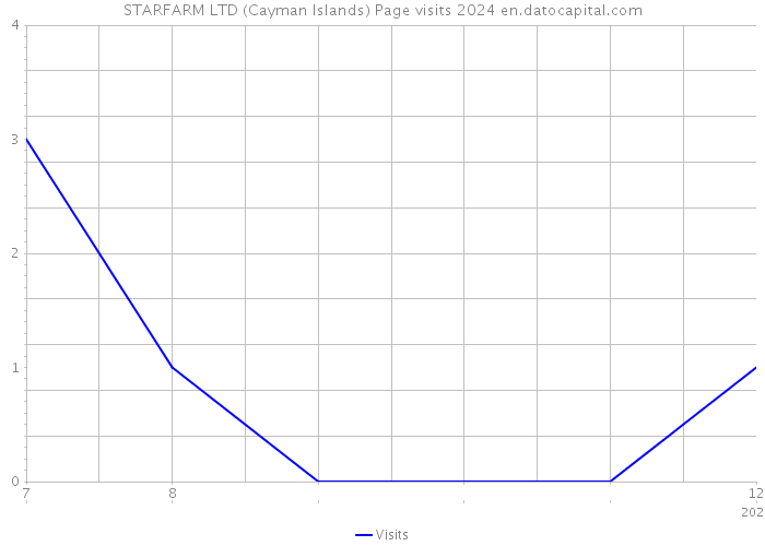 STARFARM LTD (Cayman Islands) Page visits 2024 