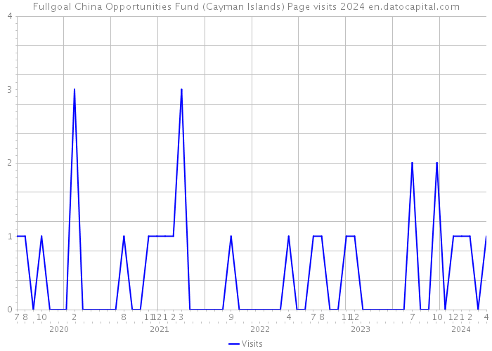 Fullgoal China Opportunities Fund (Cayman Islands) Page visits 2024 