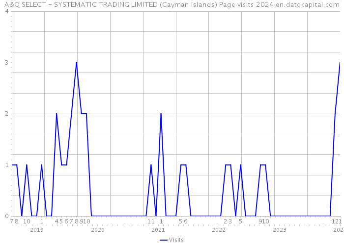 A&Q SELECT - SYSTEMATIC TRADING LIMITED (Cayman Islands) Page visits 2024 