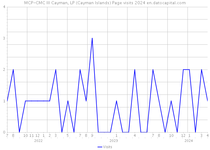 MCP-CMC III Cayman, LP (Cayman Islands) Page visits 2024 