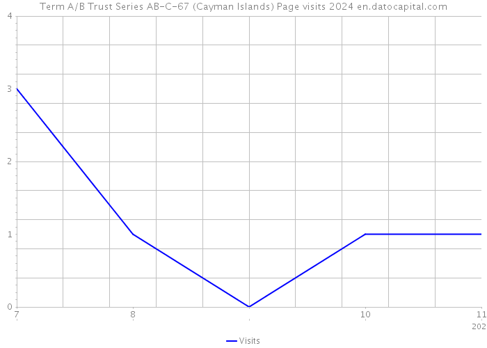 Term A/B Trust Series AB-C-67 (Cayman Islands) Page visits 2024 