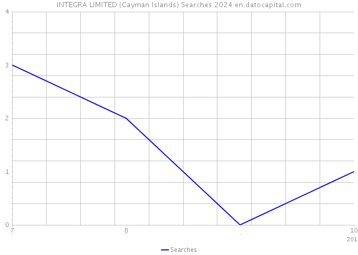 INTEGRA LIMITED (Cayman Islands) Searches 2024 
