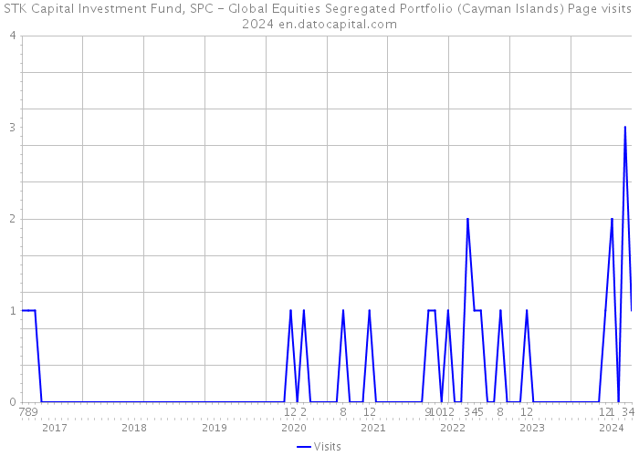 STK Capital Investment Fund, SPC - Global Equities Segregated Portfolio (Cayman Islands) Page visits 2024 