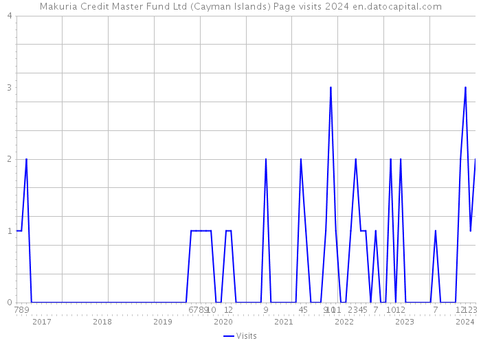 Makuria Credit Master Fund Ltd (Cayman Islands) Page visits 2024 