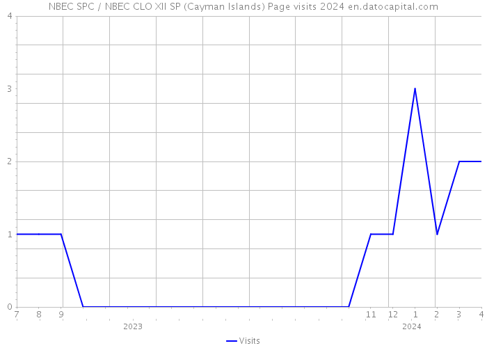 NBEC SPC / NBEC CLO XII SP (Cayman Islands) Page visits 2024 