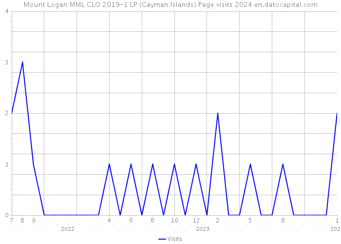 Mount Logan MML CLO 2019-1 LP (Cayman Islands) Page visits 2024 
