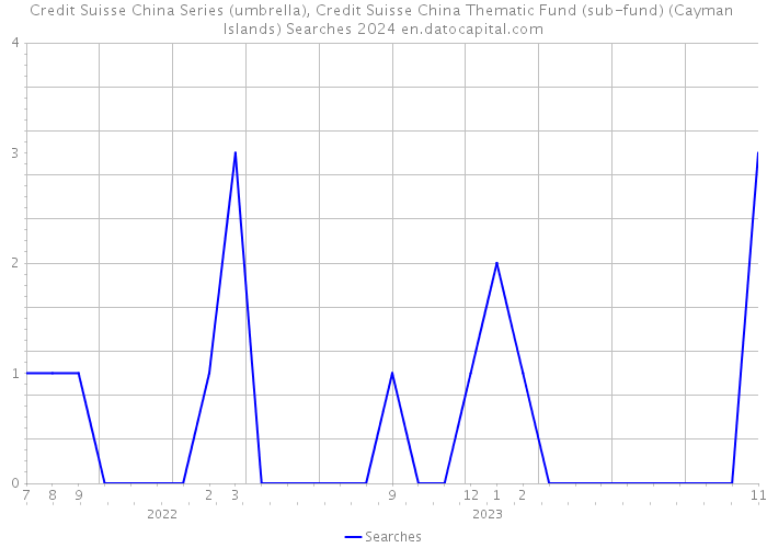 Credit Suisse China Series (umbrella), Credit Suisse China Thematic Fund (sub-fund) (Cayman Islands) Searches 2024 