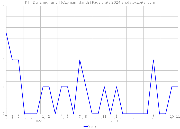 KTF Dynamic Fund I (Cayman Islands) Page visits 2024 