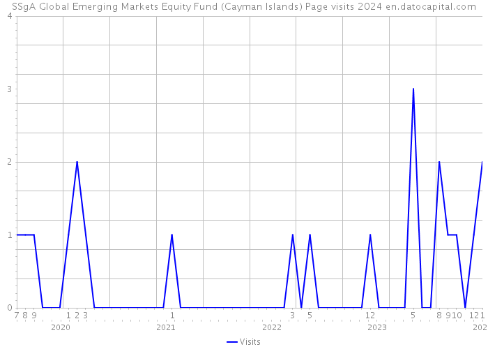 SSgA Global Emerging Markets Equity Fund (Cayman Islands) Page visits 2024 