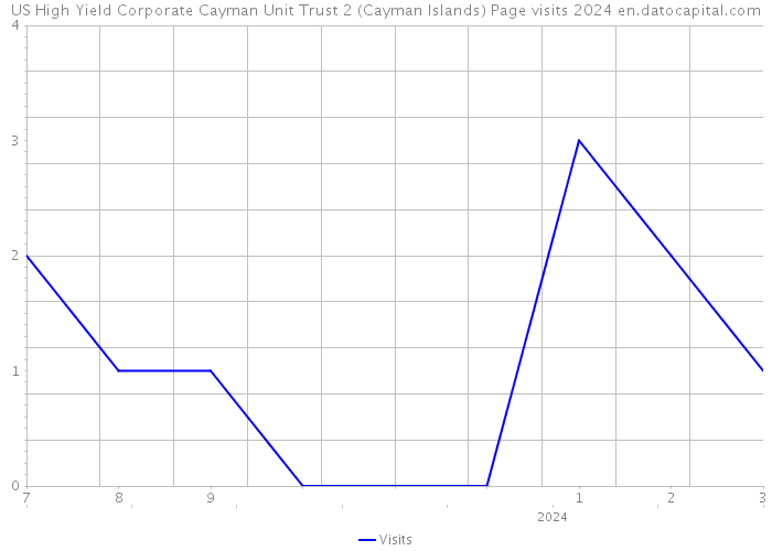 US High Yield Corporate Cayman Unit Trust 2 (Cayman Islands) Page visits 2024 