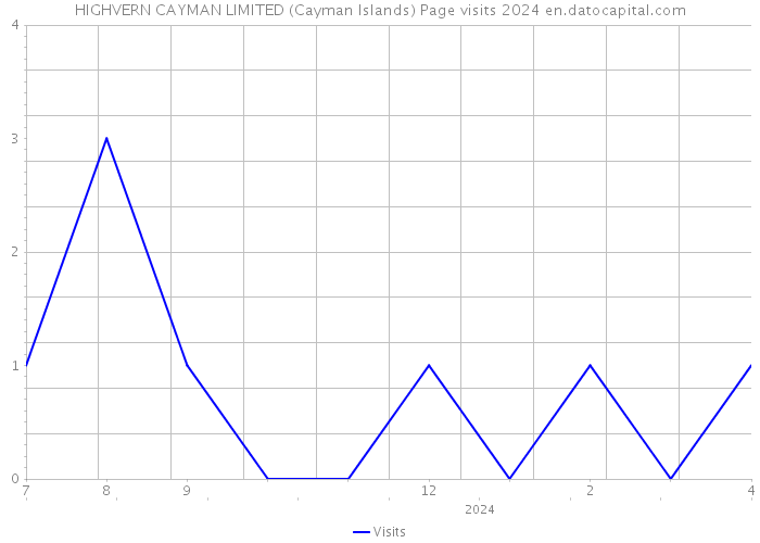HIGHVERN CAYMAN LIMITED (Cayman Islands) Page visits 2024 
