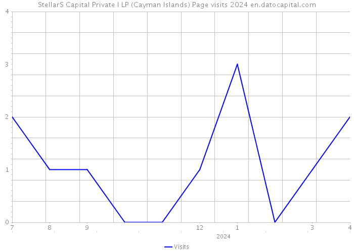 StellarS Capital Private I LP (Cayman Islands) Page visits 2024 