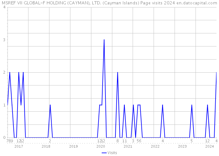 MSREF VII GLOBAL-F HOLDING (CAYMAN), LTD. (Cayman Islands) Page visits 2024 