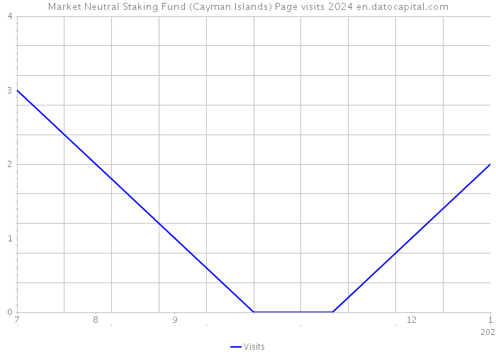 Market Neutral Staking Fund (Cayman Islands) Page visits 2024 