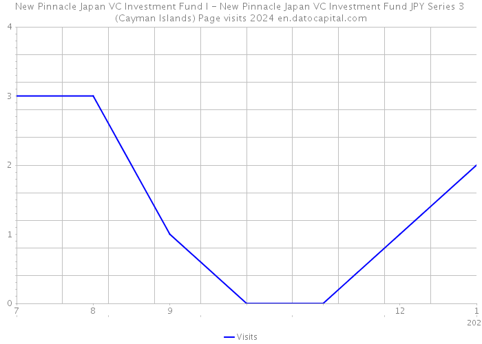 New Pinnacle Japan VC Investment Fund I - New Pinnacle Japan VC Investment Fund JPY Series 3 (Cayman Islands) Page visits 2024 