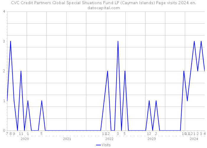 CVC Credit Partners Global Special Situations Fund LP (Cayman Islands) Page visits 2024 
