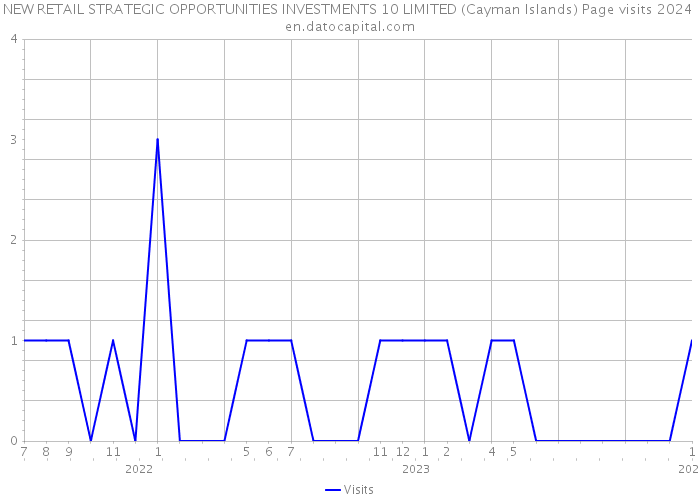 NEW RETAIL STRATEGIC OPPORTUNITIES INVESTMENTS 10 LIMITED (Cayman Islands) Page visits 2024 