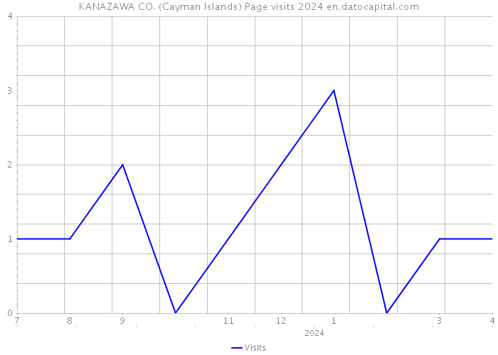KANAZAWA CO. (Cayman Islands) Page visits 2024 