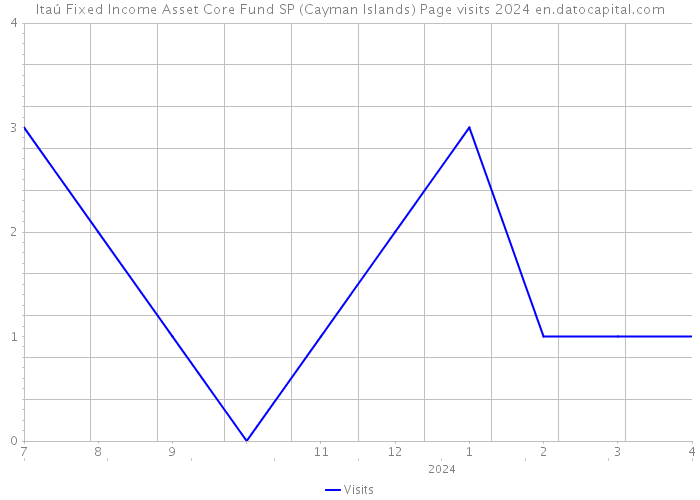 Itaú Fixed Income Asset Core Fund SP (Cayman Islands) Page visits 2024 