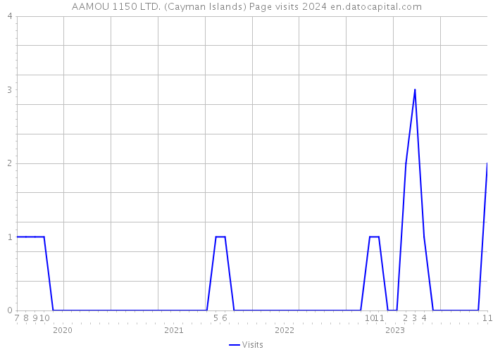 AAMOU 1150 LTD. (Cayman Islands) Page visits 2024 
