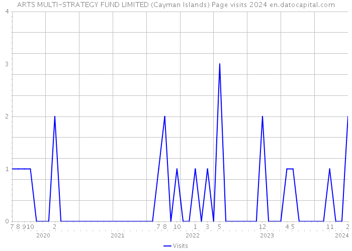 ARTS MULTI-STRATEGY FUND LIMITED (Cayman Islands) Page visits 2024 