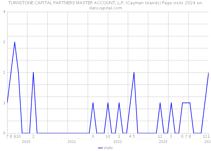 TURNSTONE CAPITAL PARTNERS MASTER ACCOUNT, L.P. (Cayman Islands) Page visits 2024 