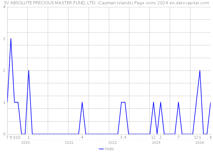 SV ABSOLUTE PRECIOUS MASTER FUND, LTD. (Cayman Islands) Page visits 2024 