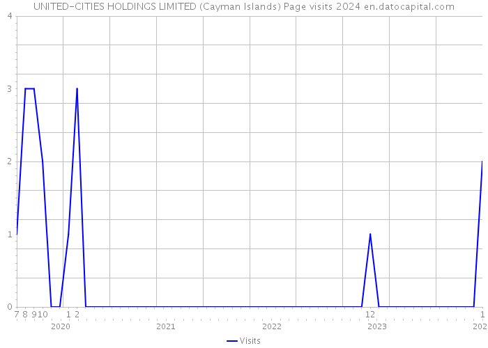 UNITED-CITIES HOLDINGS LIMITED (Cayman Islands) Page visits 2024 