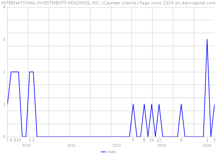 INTERNATIONAL INVESTMENTS HOLDINGS, INC. (Cayman Islands) Page visits 2024 