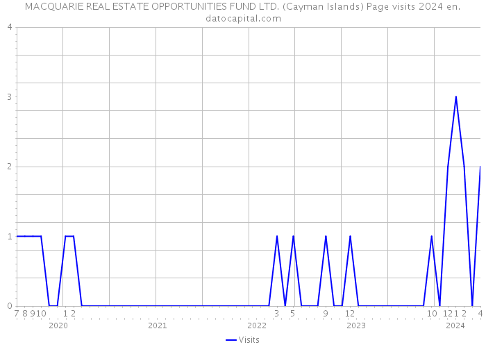 MACQUARIE REAL ESTATE OPPORTUNITIES FUND LTD. (Cayman Islands) Page visits 2024 