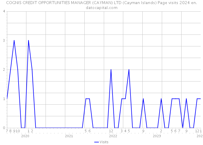 COGNIS CREDIT OPPORTUNITIES MANAGER (CAYMAN) LTD (Cayman Islands) Page visits 2024 