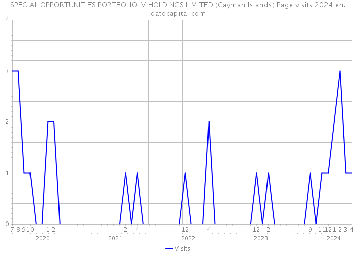 SPECIAL OPPORTUNITIES PORTFOLIO IV HOLDINGS LIMITED (Cayman Islands) Page visits 2024 