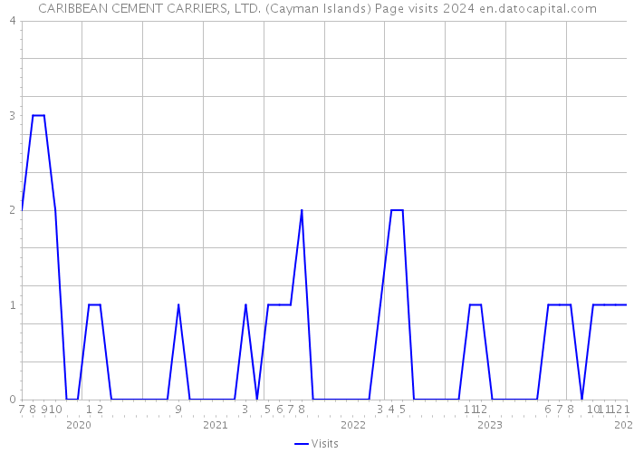 CARIBBEAN CEMENT CARRIERS, LTD. (Cayman Islands) Page visits 2024 
