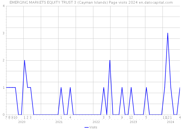EMERGING MARKETS EQUITY TRUST 3 (Cayman Islands) Page visits 2024 