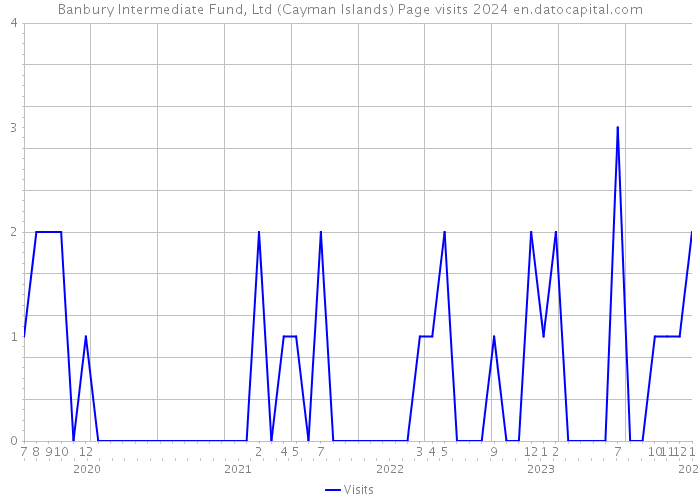 Banbury Intermediate Fund, Ltd (Cayman Islands) Page visits 2024 