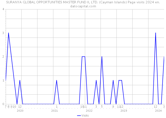 SURANYA GLOBAL OPPORTUNITIES MASTER FUND II, LTD. (Cayman Islands) Page visits 2024 