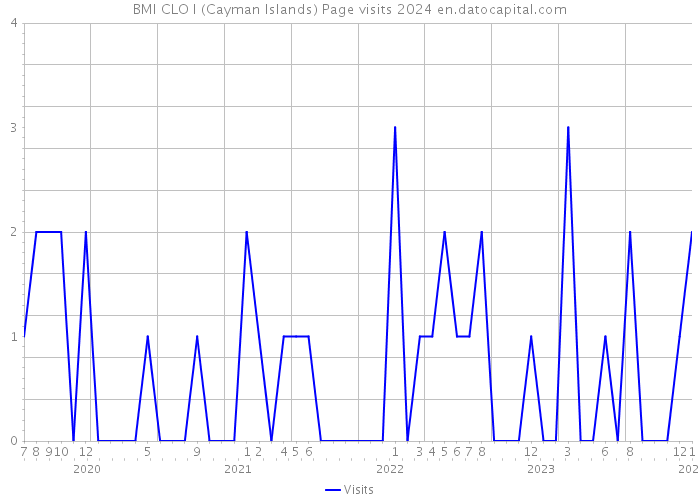 BMI CLO I (Cayman Islands) Page visits 2024 