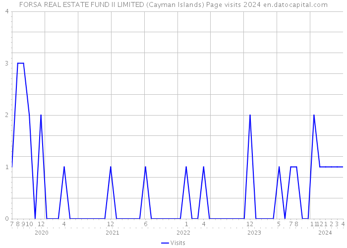 FORSA REAL ESTATE FUND II LIMITED (Cayman Islands) Page visits 2024 