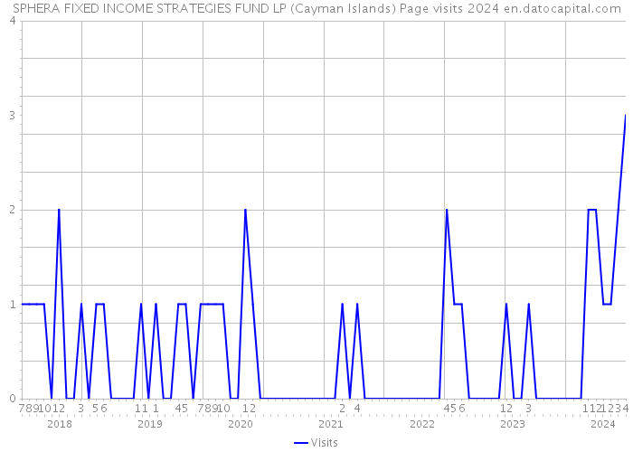 SPHERA FIXED INCOME STRATEGIES FUND LP (Cayman Islands) Page visits 2024 