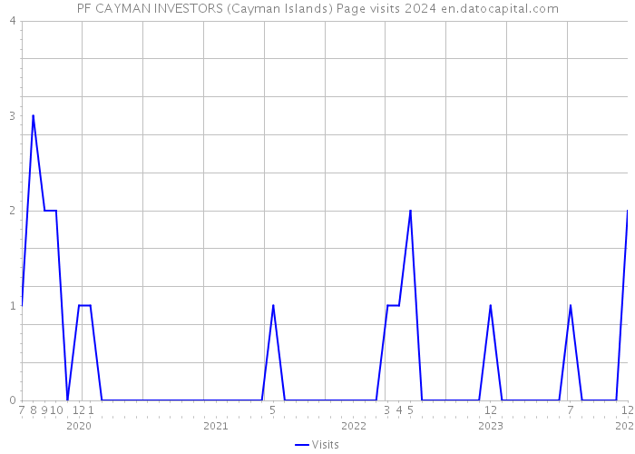 PF CAYMAN INVESTORS (Cayman Islands) Page visits 2024 
