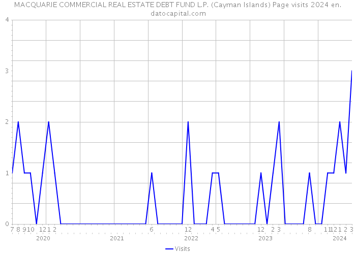 MACQUARIE COMMERCIAL REAL ESTATE DEBT FUND L.P. (Cayman Islands) Page visits 2024 